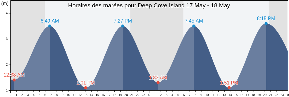 Horaires des marées pour Deep Cove Island, Nova Scotia, Canada