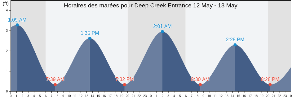 Horaires des marées pour Deep Creek Entrance, City of Chesapeake, Virginia, United States