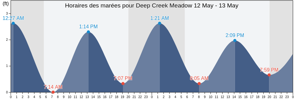 Horaires des marées pour Deep Creek Meadow, Nassau County, New York, United States