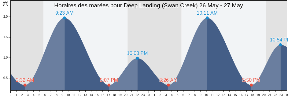 Horaires des marées pour Deep Landing (Swan Creek), Queen Anne's County, Maryland, United States