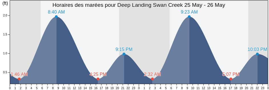 Horaires des marées pour Deep Landing Swan Creek, Queen Anne's County, Maryland, United States