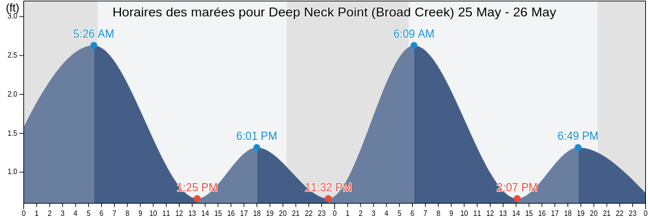 Horaires des marées pour Deep Neck Point (Broad Creek), Talbot County, Maryland, United States