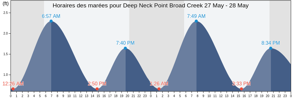 Horaires des marées pour Deep Neck Point Broad Creek, Talbot County, Maryland, United States