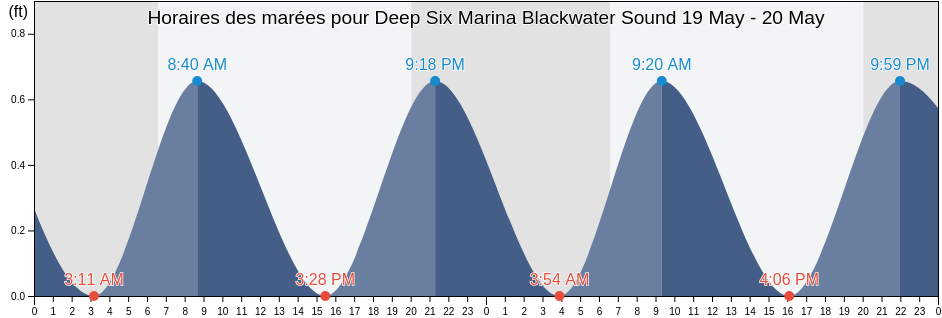 Horaires des marées pour Deep Six Marina Blackwater Sound, Miami-Dade County, Florida, United States