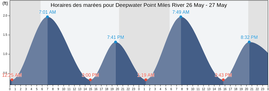 Horaires des marées pour Deepwater Point Miles River, Talbot County, Maryland, United States
