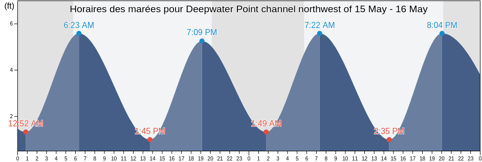 Horaires des marées pour Deepwater Point channel northwest of, Salem County, New Jersey, United States