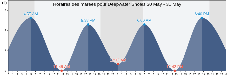 Horaires des marées pour Deepwater Shoals, City of Williamsburg, Virginia, United States