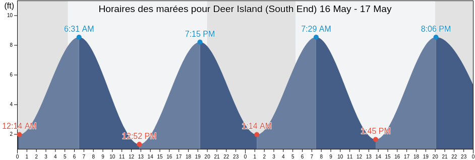Horaires des marées pour Deer Island (South End), Suffolk County, Massachusetts, United States