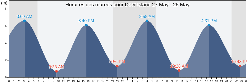 Horaires des marées pour Deer Island, Charlotte County, New Brunswick, Canada