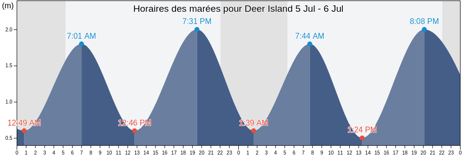 Horaires des marées pour Deer Island, Clare, Munster, Ireland