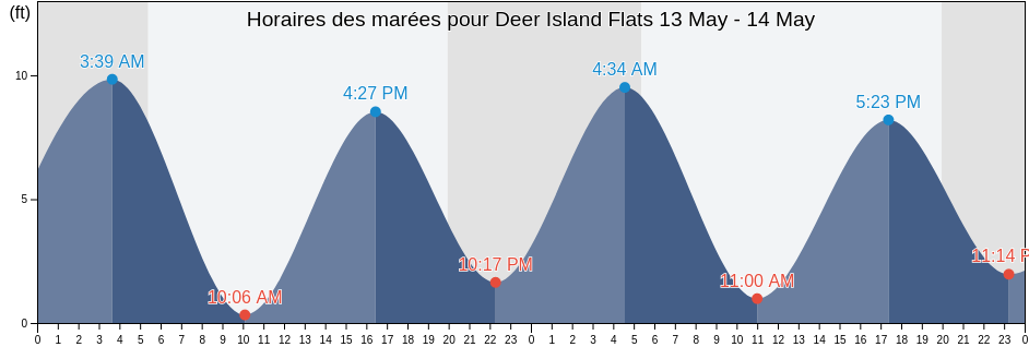 Horaires des marées pour Deer Island Flats, Suffolk County, Massachusetts, United States