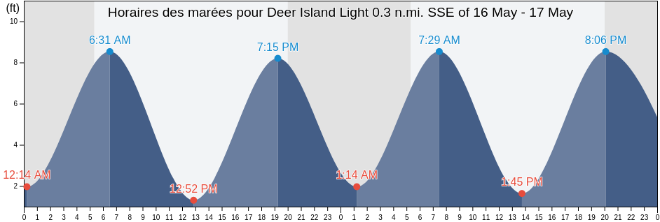 Horaires des marées pour Deer Island Light 0.3 n.mi. SSE of, Suffolk County, Massachusetts, United States