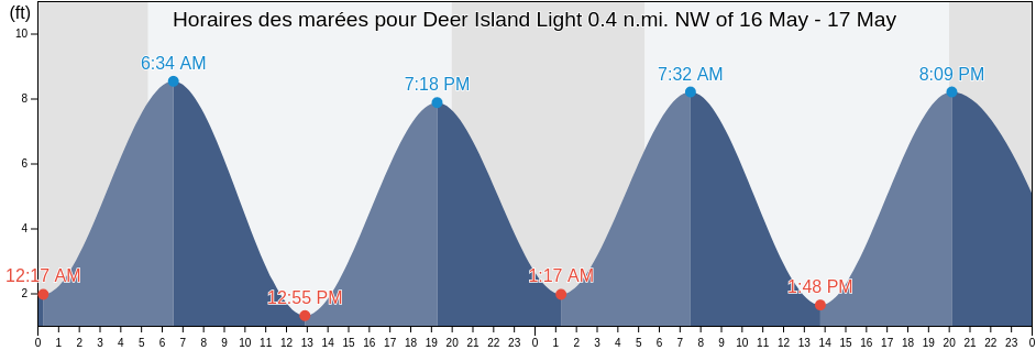Horaires des marées pour Deer Island Light 0.4 n.mi. NW of, Suffolk County, Massachusetts, United States