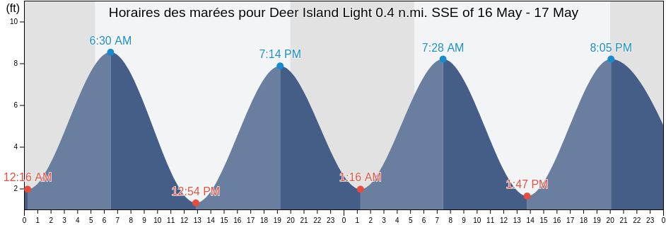 Horaires des marées pour Deer Island Light 0.4 n.mi. SSE of, Suffolk County, Massachusetts, United States