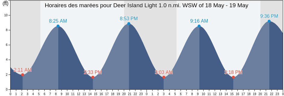 Horaires des marées pour Deer Island Light 1.0 n.mi. WSW of, Suffolk County, Massachusetts, United States