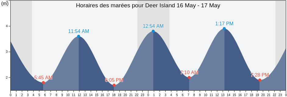 Horaires des marées pour Deer Island, Nunavut, Canada