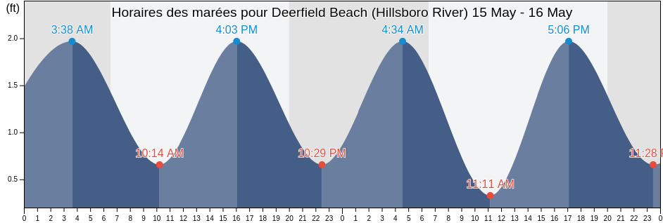 Horaires des marées pour Deerfield Beach (Hillsboro River), Broward County, Florida, United States