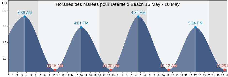 Horaires des marées pour Deerfield Beach, Broward County, Florida, United States