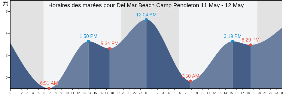 Horaires des marées pour Del Mar Beach Camp Pendleton, San Diego County, California, United States