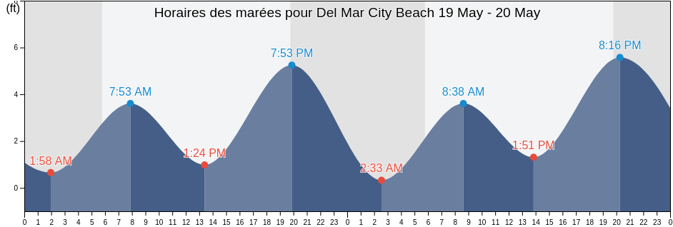 Horaires des marées pour Del Mar City Beach, San Diego County, California, United States