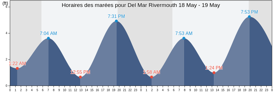 Horaires des marées pour Del Mar Rivermouth, San Diego County, California, United States
