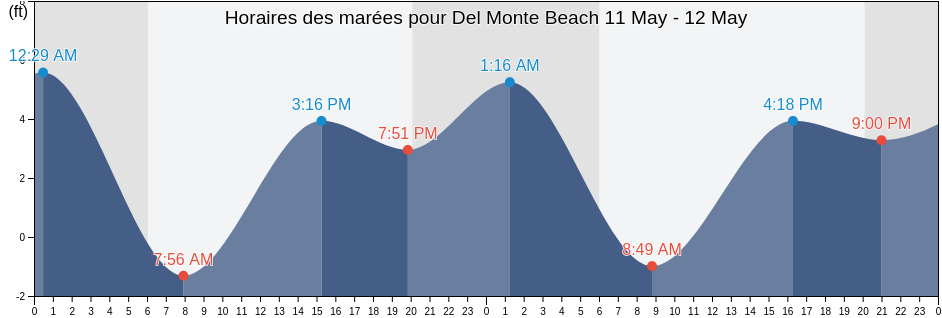 Horaires des marées pour Del Monte Beach, Santa Cruz County, California, United States