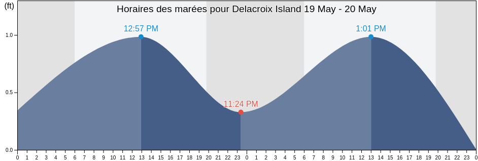 Horaires des marées pour Delacroix Island, Saint Bernard Parish, Louisiana, United States