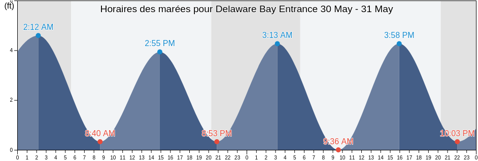 Horaires des marées pour Delaware Bay Entrance, Cape May County, New Jersey, United States