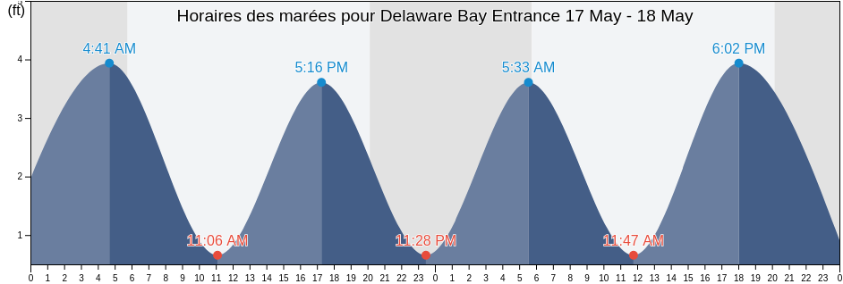 Horaires des marées pour Delaware Bay Entrance, Sussex County, Delaware, United States