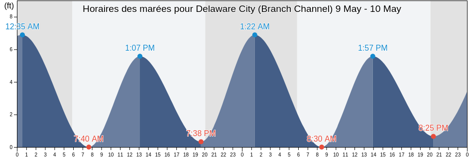 Horaires des marées pour Delaware City (Branch Channel), New Castle County, Delaware, United States