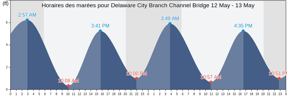 Horaires des marées pour Delaware City Branch Channel Bridge, New Castle County, Delaware, United States