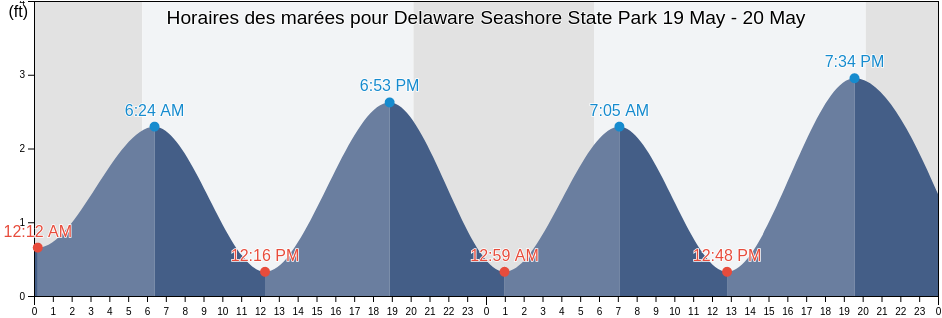 Horaires des marées pour Delaware Seashore State Park, Sussex County, Delaware, United States