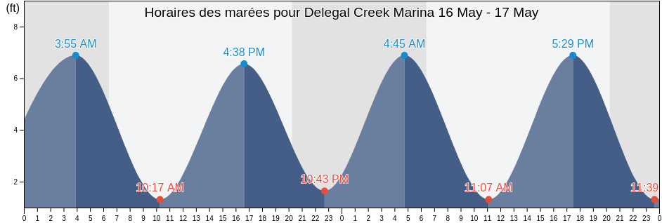 Horaires des marées pour Delegal Creek Marina, Chatham County, Georgia, United States