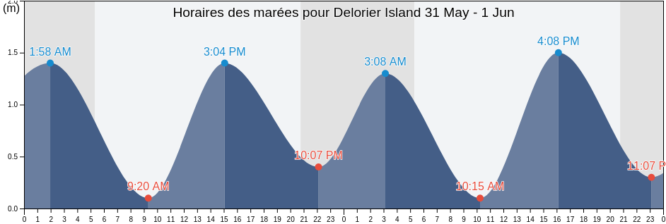 Horaires des marées pour Delorier Island, Nova Scotia, Canada