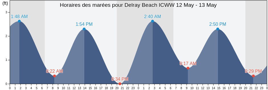 Horaires des marées pour Delray Beach ICWW, Palm Beach County, Florida, United States