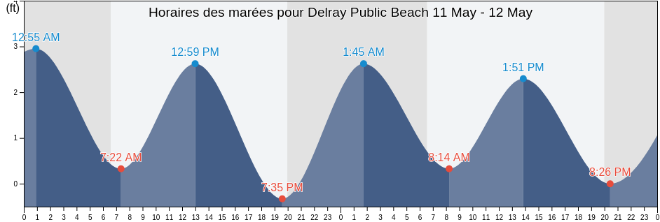 Horaires des marées pour Delray Public Beach, Palm Beach County, Florida, United States