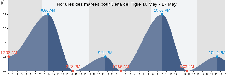 Horaires des marées pour Delta del Tigre, Ciudad Del Plata, San José, Uruguay