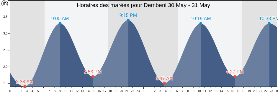 Horaires des marées pour Dembeni, Mayotte