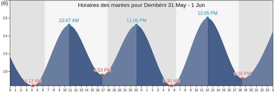Horaires des marées pour Dembéni, Grande Comore, Comoros
