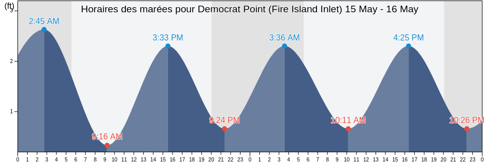 Horaires des marées pour Democrat Point (Fire Island Inlet), Nassau County, New York, United States