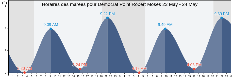 Horaires des marées pour Democrat Point Robert Moses, Nassau County, New York, United States
