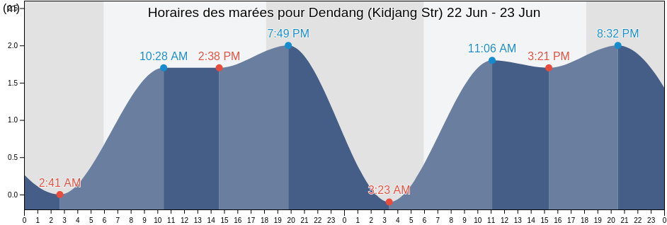 Horaires des marées pour Dendang (Kidjang Str), Kota Tanjung Pinang, Riau Islands, Indonesia