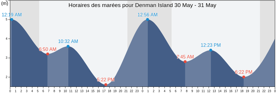 Horaires des marées pour Denman Island, British Columbia, Canada