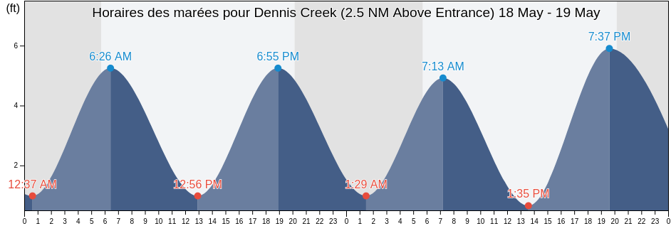 Horaires des marées pour Dennis Creek (2.5 NM Above Entrance), Cape May County, New Jersey, United States