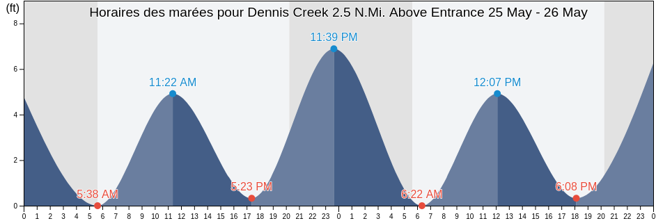 Horaires des marées pour Dennis Creek 2.5 N.Mi. Above Entrance, Cape May County, New Jersey, United States