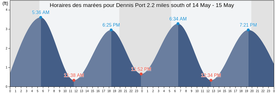 Horaires des marées pour Dennis Port 2.2 miles south of, Barnstable County, Massachusetts, United States