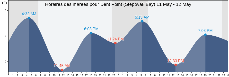 Horaires des marées pour Dent Point (Stepovak Bay), Aleutians East Borough, Alaska, United States