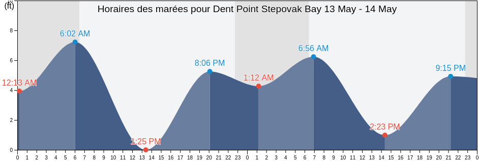 Horaires des marées pour Dent Point Stepovak Bay, Aleutians East Borough, Alaska, United States