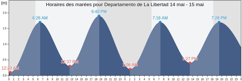 Horaires des marées pour Departamento de La Libertad, El Salvador