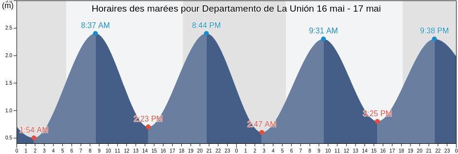 Horaires des marées pour Departamento de La Unión, El Salvador